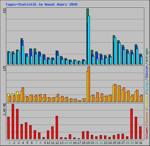 Tages-Statistik im Monat Maerz 2026