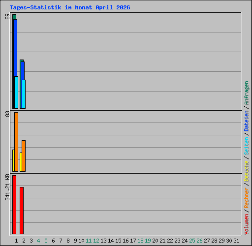 Tages-Statistik im Monat April 2026