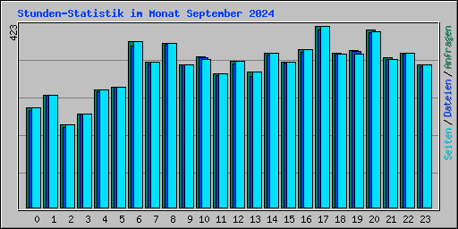 Stunden-Statistik im Monat September 2024