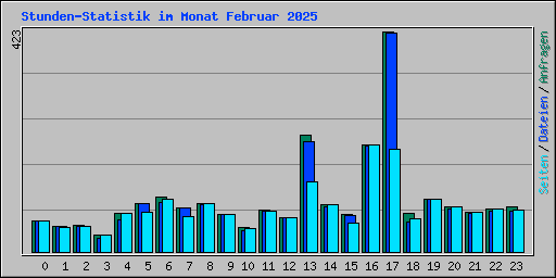 Stunden-Statistik im Monat Februar 2025