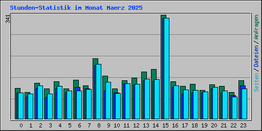 Stunden-Statistik im Monat Maerz 2025