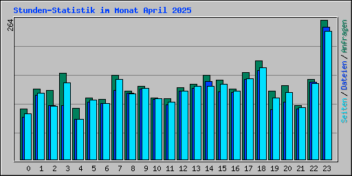 Stunden-Statistik im Monat April 2025