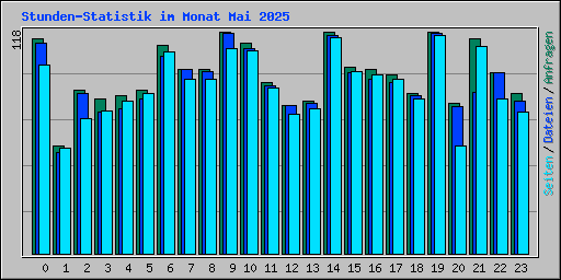 Stunden-Statistik im Monat Mai 2025