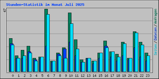 Stunden-Statistik im Monat Juli 2025