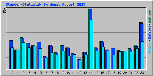 Stunden-Statistik im Monat August 2025