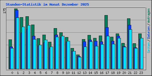 Stunden-Statistik im Monat Dezember 2025