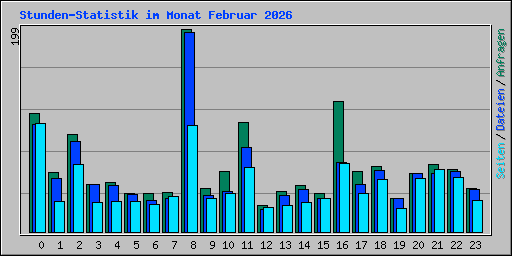 Stunden-Statistik im Monat Februar 2026