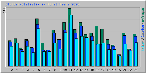 Stunden-Statistik im Monat Maerz 2026