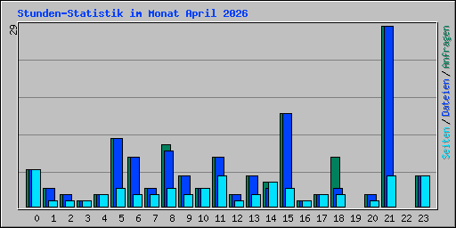 Stunden-Statistik im Monat April 2026