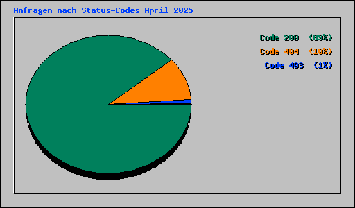 Anfragen nach Status-Codes April 2025