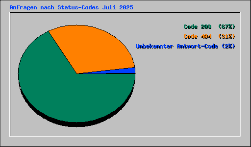 Anfragen nach Status-Codes Juli 2025