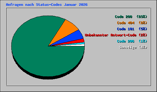 Anfragen nach Status-Codes Januar 2026