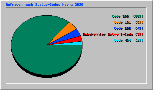 Anfragen nach Status-Codes Maerz 2026