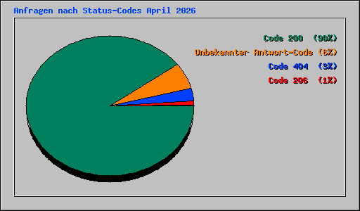 Anfragen nach Status-Codes April 2026