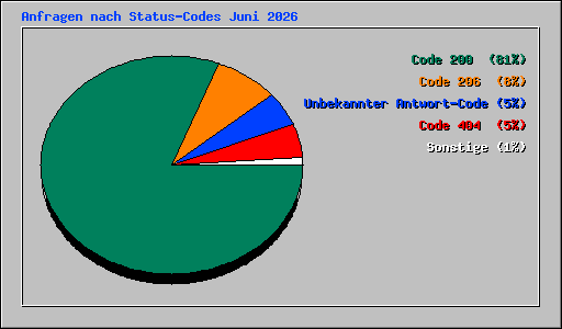 Anfragen nach Status-Codes Juni 2026