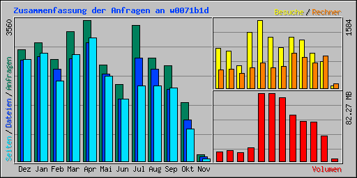 Zusammenfassung der Anfragen an w0071b1d